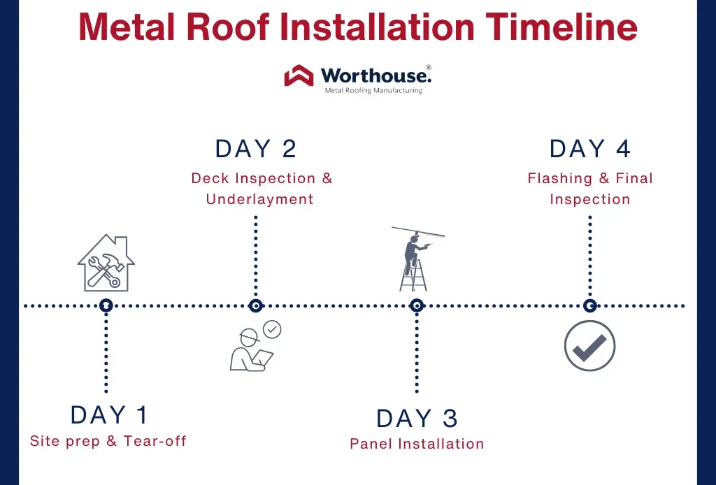 metal roof installation